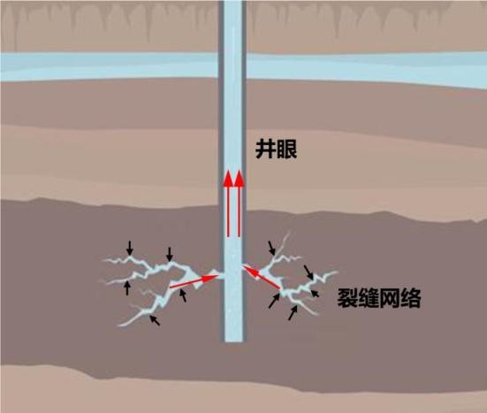 压裂裂缝网络示意图