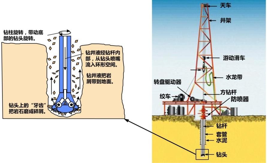 钻井过程